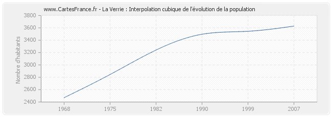 La Verrie : Interpolation cubique de l'évolution de la population